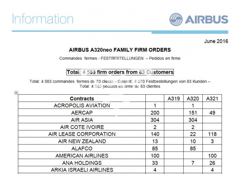 A320neo Family Firm Orders