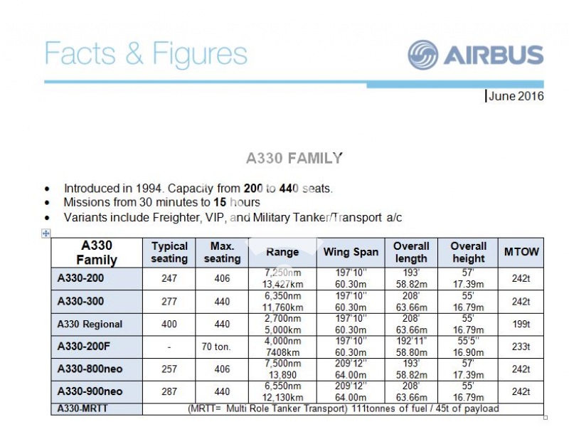 A330 Family: Facts & figures