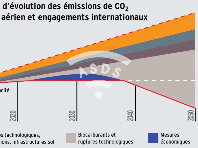 Evolution des émissions de CO2
