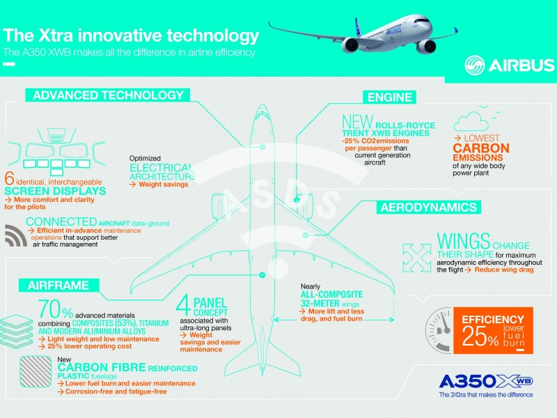 A350 XWB, Innovative Technology