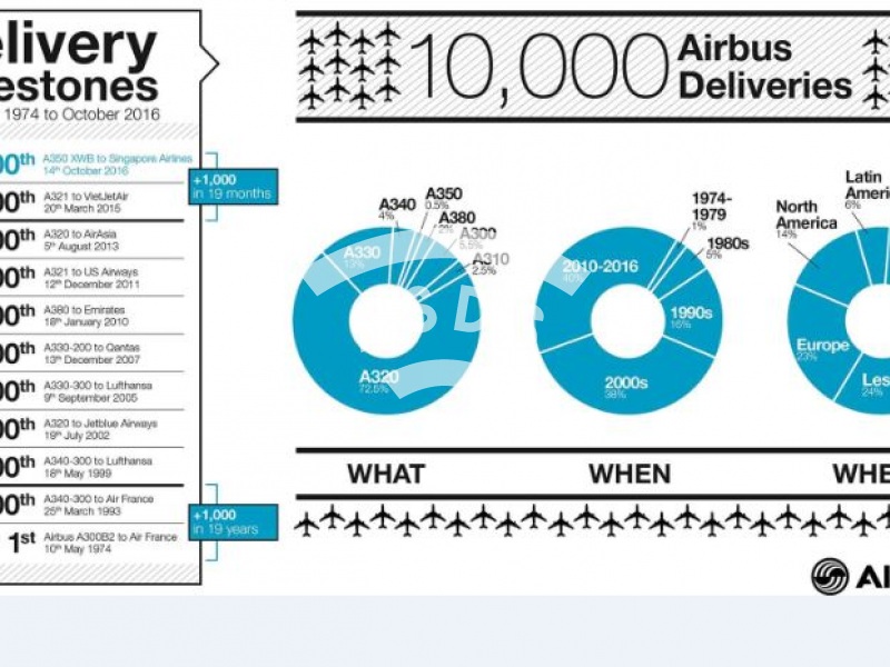 Airbus Delivery Milestones