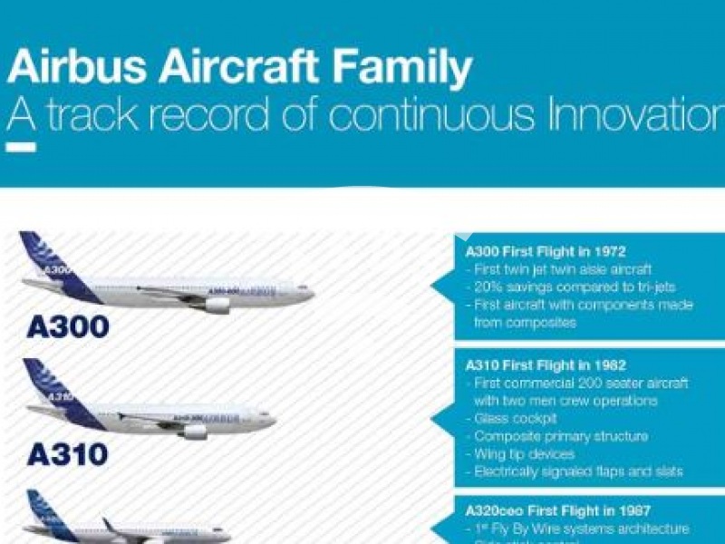 Airbus Aircraft Family