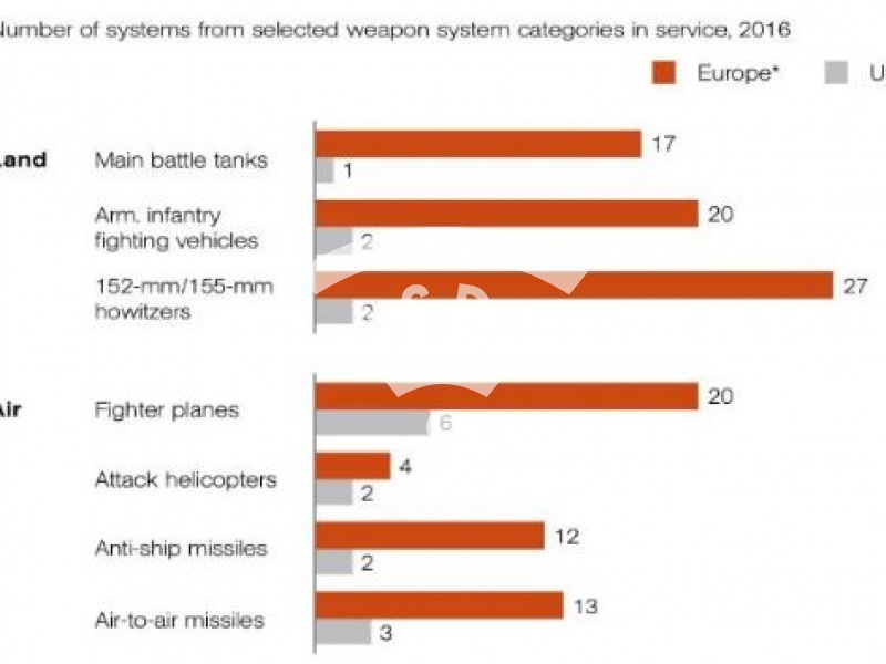 Number of European vs US major weapon systems