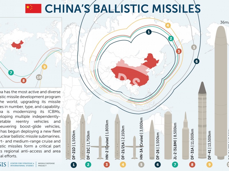 China's ballistic missiles