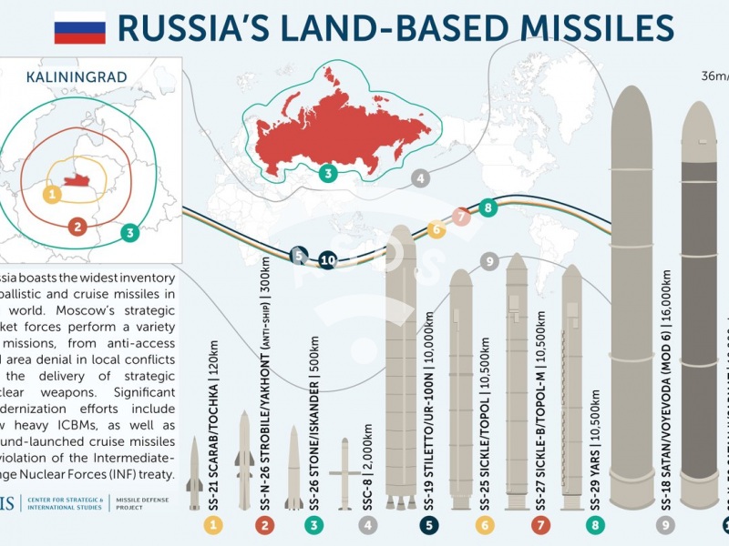 Russia's Land-based missiles