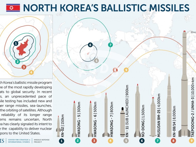 North Korea's ballistic missiles
