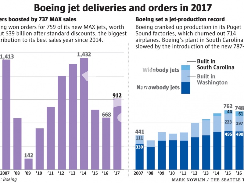 Boeing jet deliveries and orders in 2017