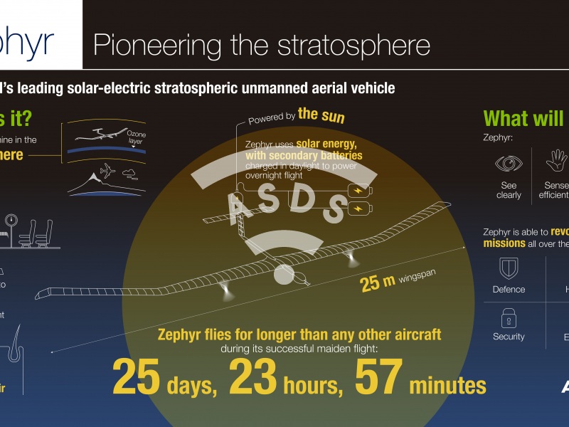 Zephyr UAV world's record