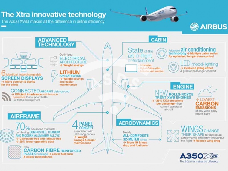 A350 XWB The Xtra innovative technology