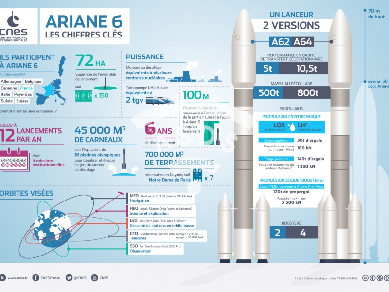 Ariane 6, les chiffres clés