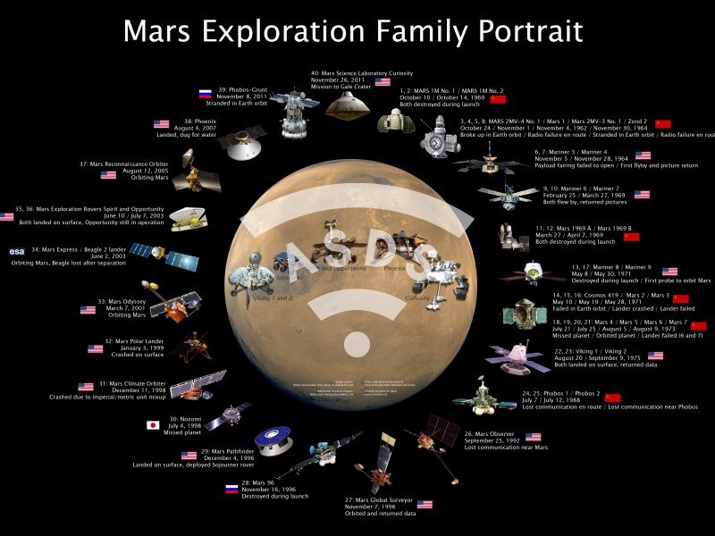 Mars exploration vehicles 