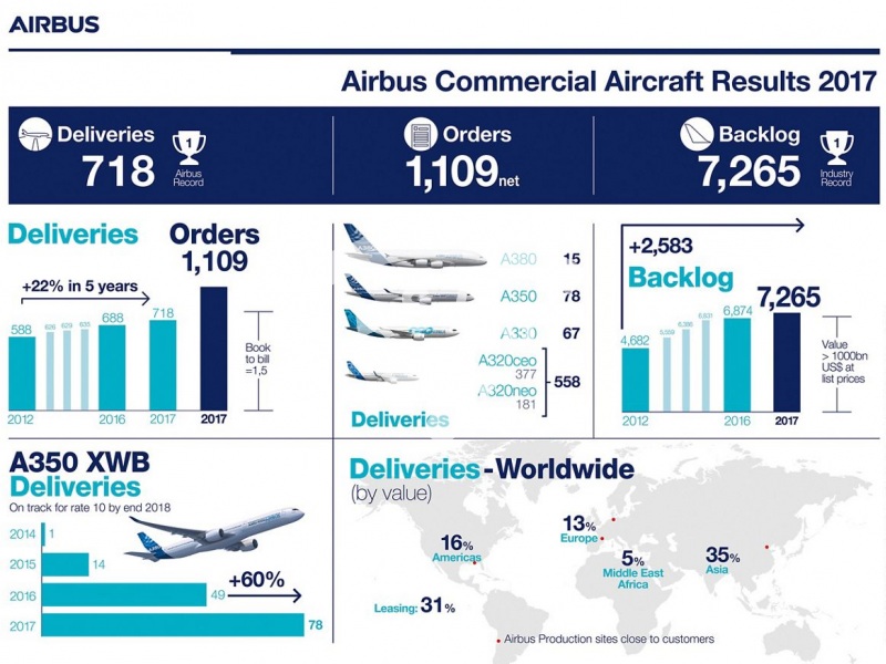 Airbus Commercial Aircraft Results 2017