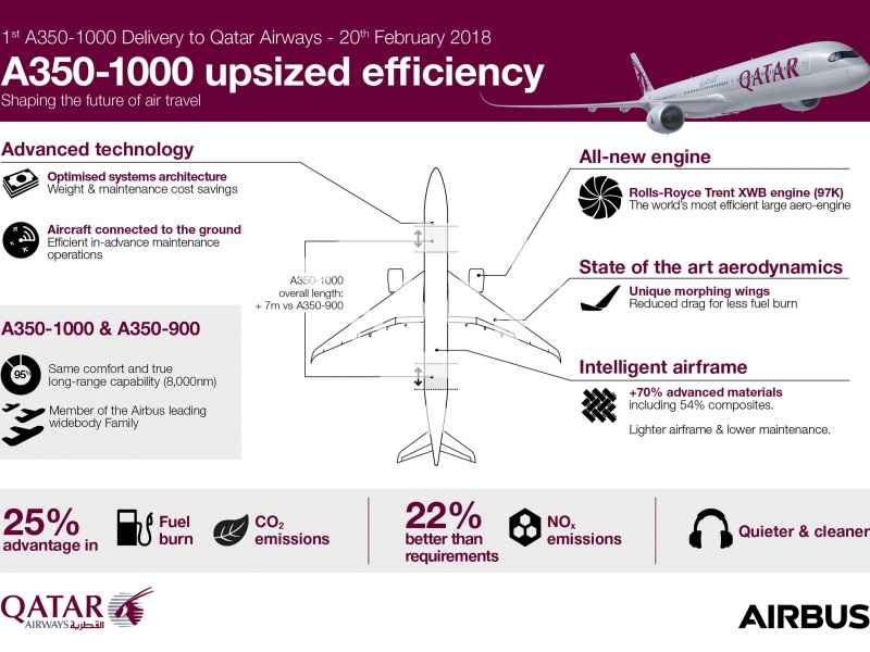 Qatar Airways A350-1000 upsized efficiency